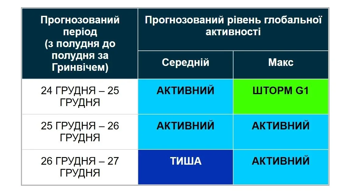 Різдвяна магнітна буря: як підготуватися до впливу сонця на Землю