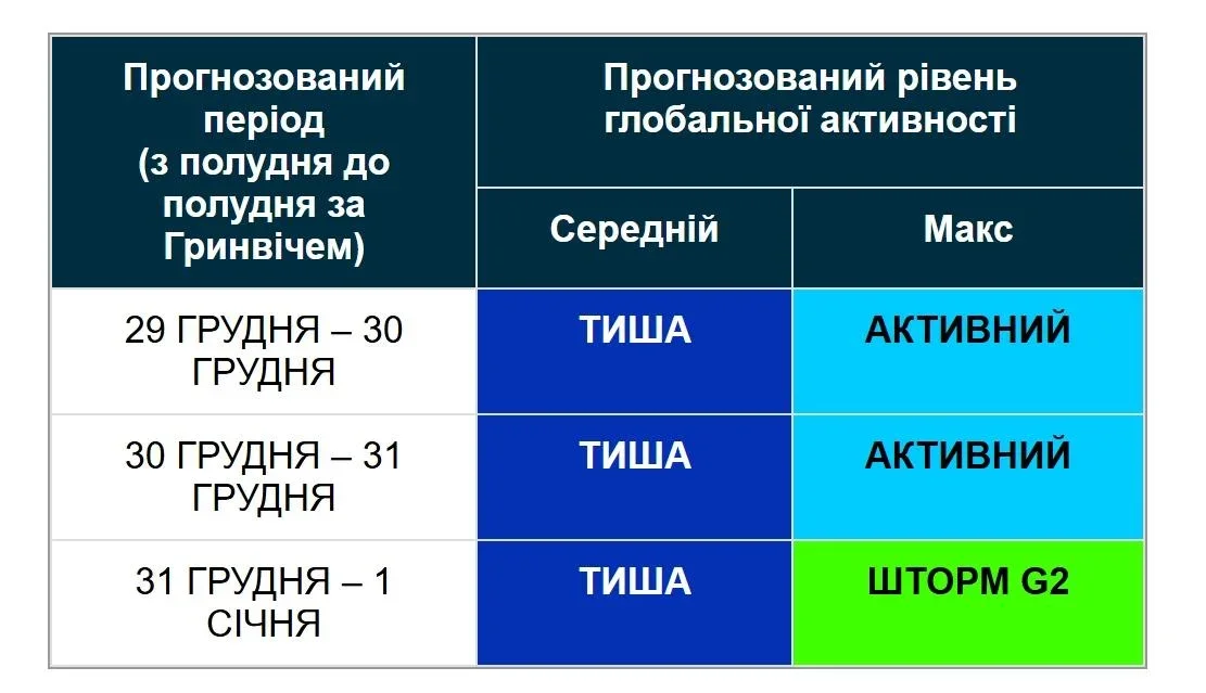 Новий рік розпочнеться з магнітної бурі рівня G2