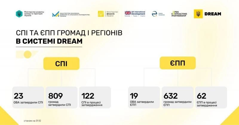 Закарпаття увійшло до топ-5 областей України за реформою управління публічними інвестиціями
