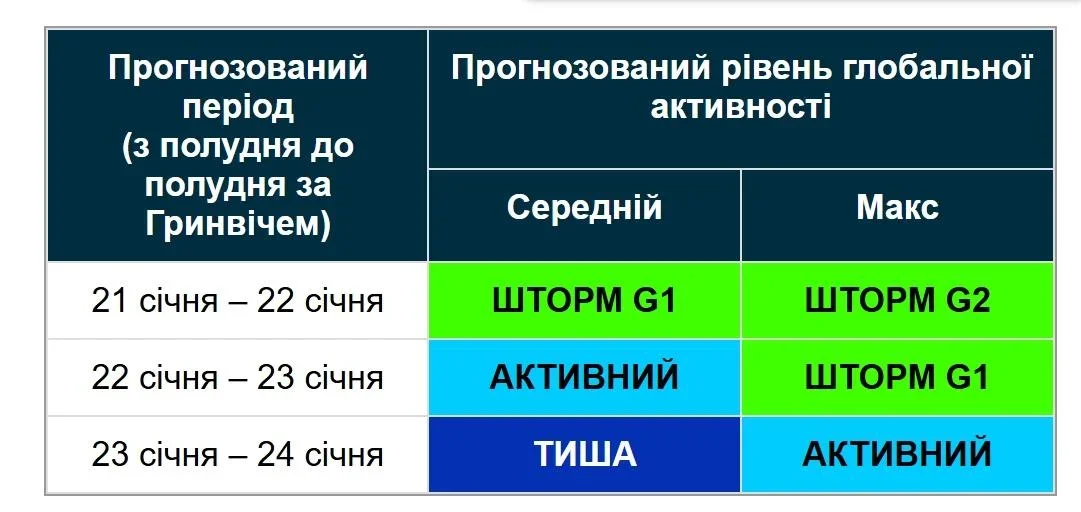 Нові спалахи на Сонці: чи чекати на чергову магнітну бурю на Землі
