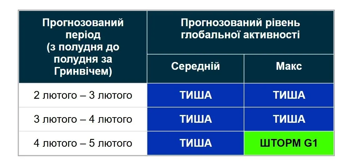 Сонячна активність зростає: Землю чекає нова магнітна буря
