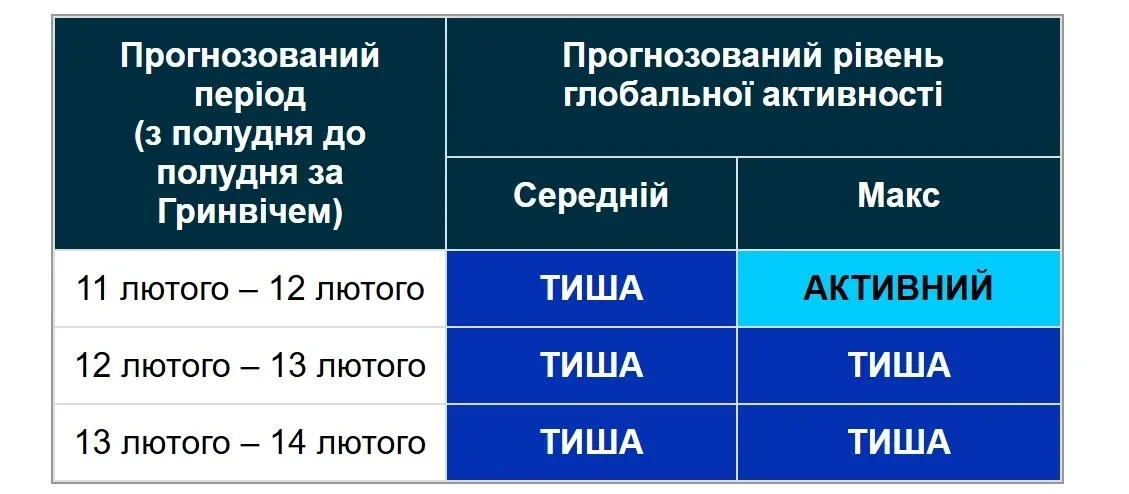Геомагнітна пауза: на Землі зберігається спокій, бурі не прогнозують