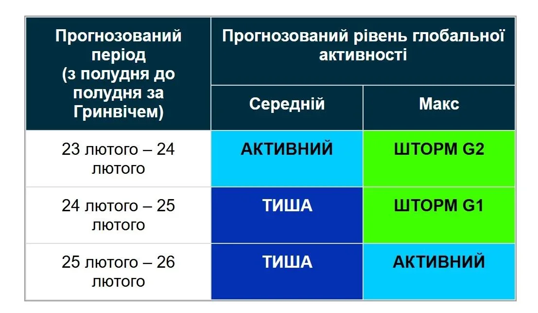 Сонячний вітер прискорився: 24 лютого Землю накриє помірна магнітна буря