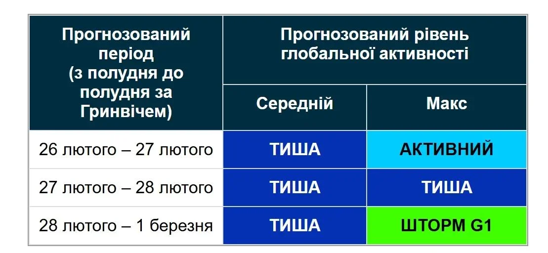 Сонячний викид на горизонті: на початку березня можливе збурення магнітного поля Землі