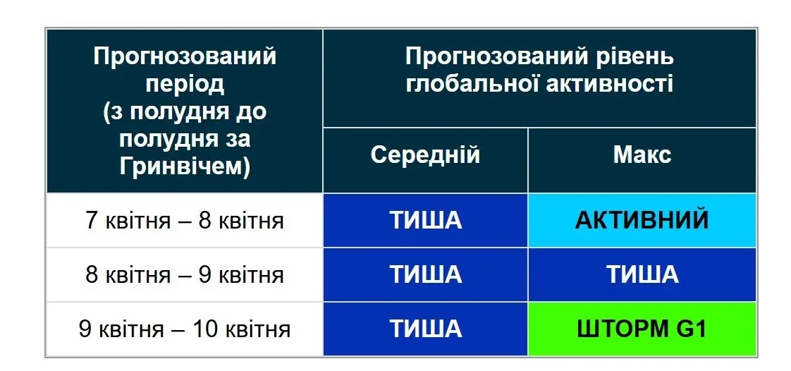 Землю накриє сонячний вітер: коли чекати на геомагнітний шторм