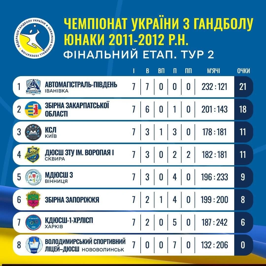 Срібний тріумф ужгородського фіналу: закарпатські гандболісти серед лідерів країни