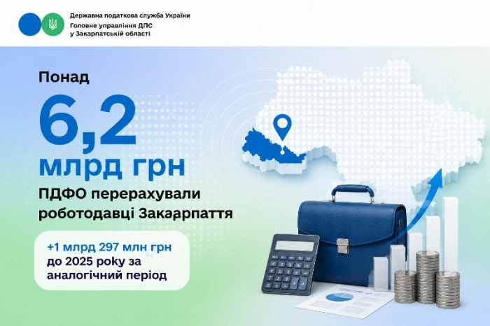 Стабільність громад та бюджету: Закарпаття демонструє стрімке зростання надходжень від ПДФО