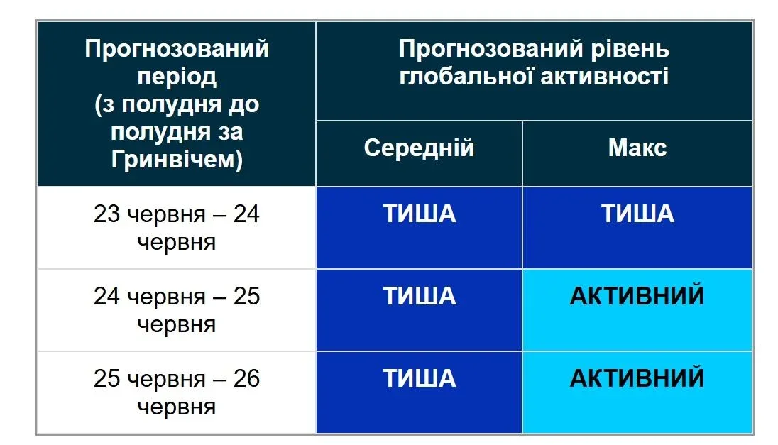 Землю накриє сонячний потік від трьох корональних дір: коли чекати на зміну космічної погоди